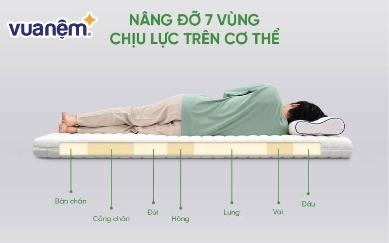 Nệm giúp nâng cao chất lượng giấc ngủ và hỗ trợ cột sống hiệu quả