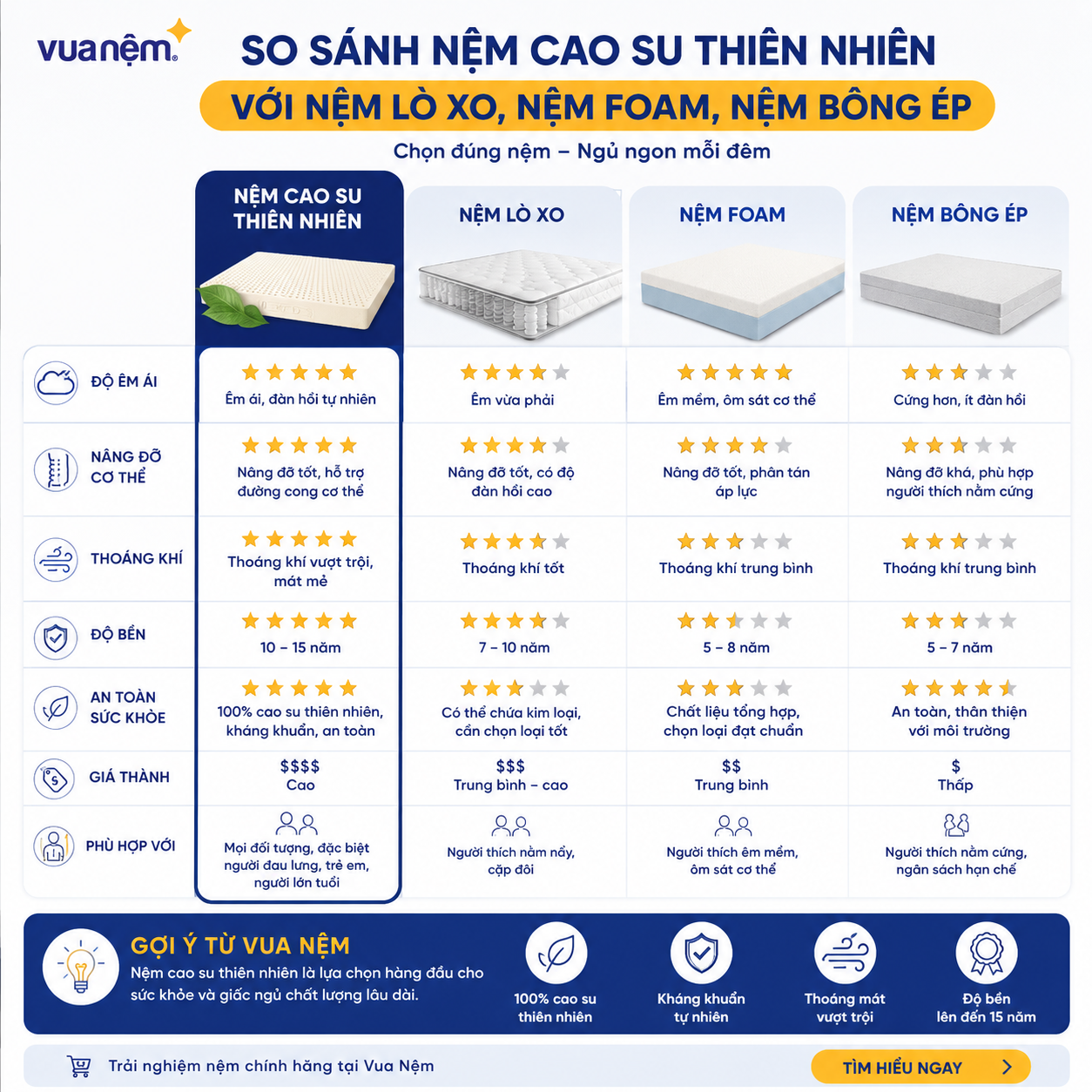 So sánh 4 loại nệm phổ biến