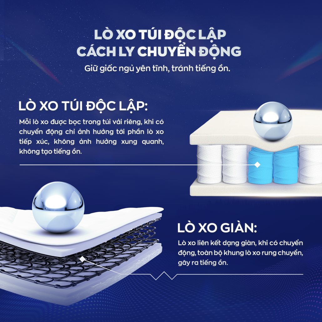 Lò xo túi độc lập chống rung lắc và cách ly chuyển động