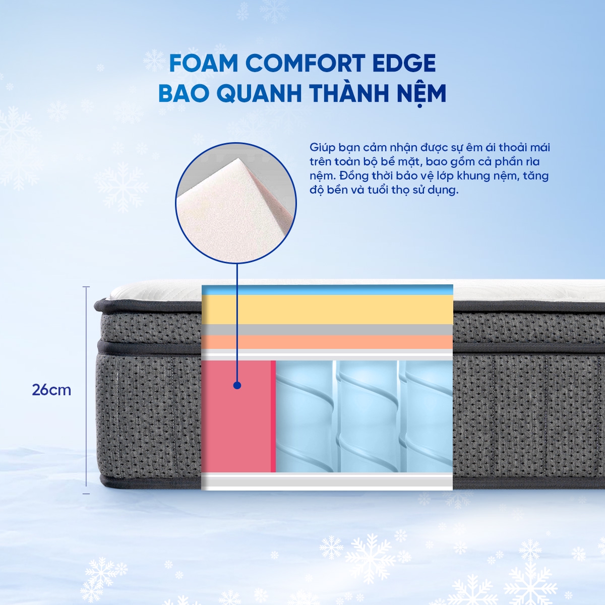 Foam Comfort Edge bao quanh thành nệm tăng diện tích sử dụng
