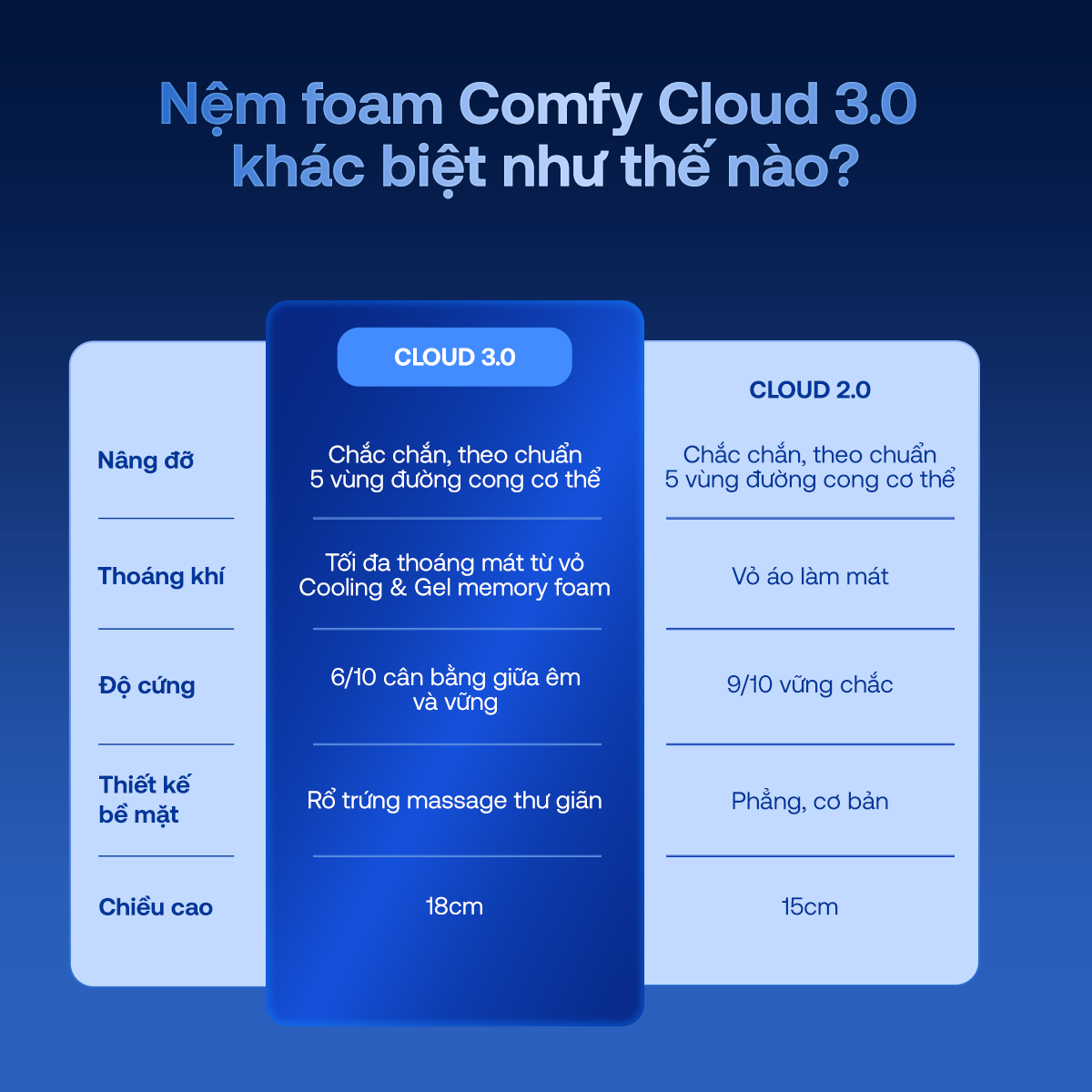 Thiết kế và trải nghiệm sử dụng nệm foam Comfy Cloud 3.0