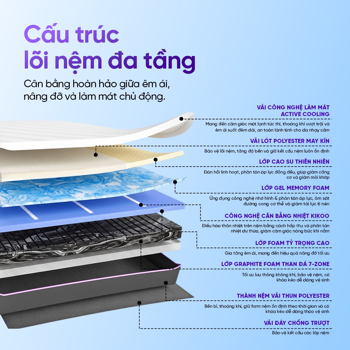 Công nghệ nệm Goodnight Active Hybrid 2026