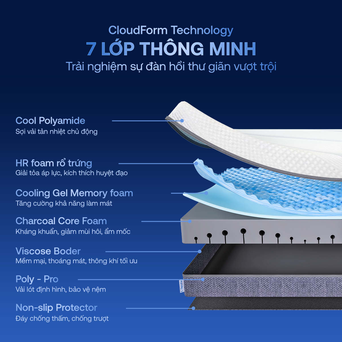 Cấu trúc foam đa tầng dày 18cm của nệm Comfy Cloud 3.0