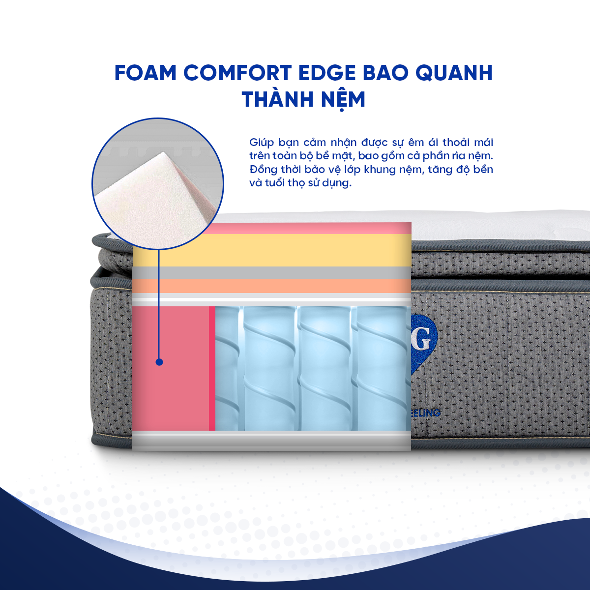 Tăng cường foam Comfort Edge bao quanh thành nệm