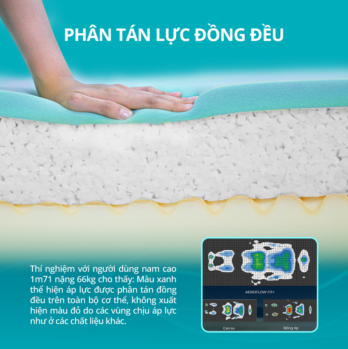 Công nghệ Mixel cube độc quyền nâng đỡ toàn bộ cơ thể 