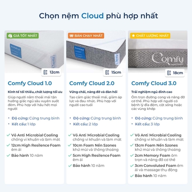 Nệm foam Comfy Cloud 3.0 cân bằng trọng lực dày 18cm - Ảnh 13