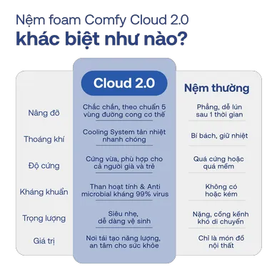 Nệm foam Comfy Cloud 2.0 siêu đàn hồi dày 15cm - Ảnh 14