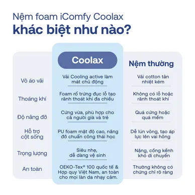 [BST Ngủ Mát] Nệm foam iComfy Coolax đa tầng thoáng mát, massage thư giãn dày 15cm - Ảnh 12