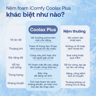 [BST Ngủ Mát] Nệm foam iComfy Coolax Plus Băng Lạnh Đa Tầng Dày 20cm - Ảnh 13